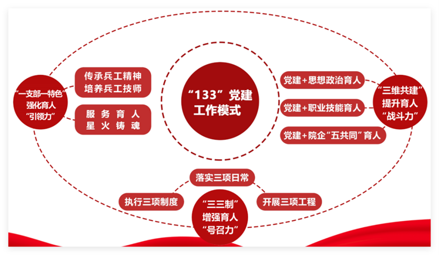 党建工作模式